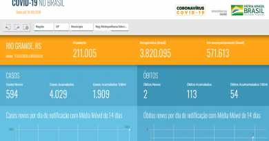 Ministério da Saúde e SES RS confirmam 4.029 casos de coronavírus em Rio Grande Ministério da Saúde e SES RS confirmam 4.029 casos de coronavírus em Rio Grande