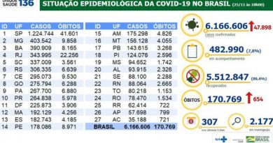 Covid-19: Brasil tem 6,16 milhões de casos acumulados e 170 mil mortes Covid-19: Brasil tem 6,16 milhões de casos acumulados e 170 mil mortes