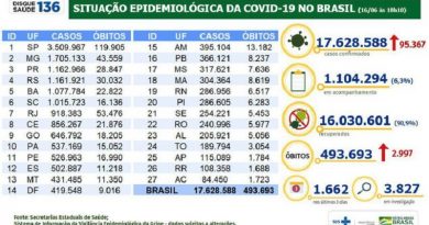 Covid-19: país tem 2,9 mil mortes e 95,3 mil casos em 24 horas Covid-19: país tem 2,9 mil mortes e 95,3 mil casos em 24 horas