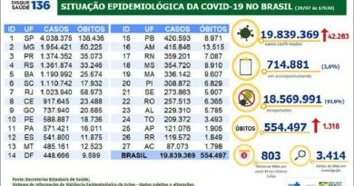 Covid-19: Brasil tem 42,2 mil casos e 1,3 mil mortes em 24 horas Covid-19: Brasil tem 42,2 mil casos e 1,3 mil mortes em 24 horas