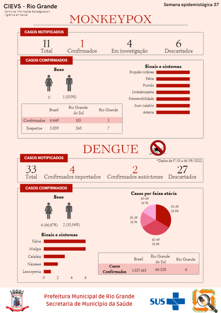 Monitoring provides balance in cases of monkeypox and dengue fever in ...